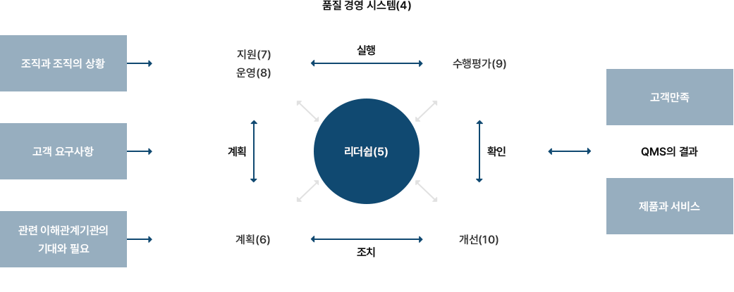 ISO 9001:2015에 의한 PDCA 사이클