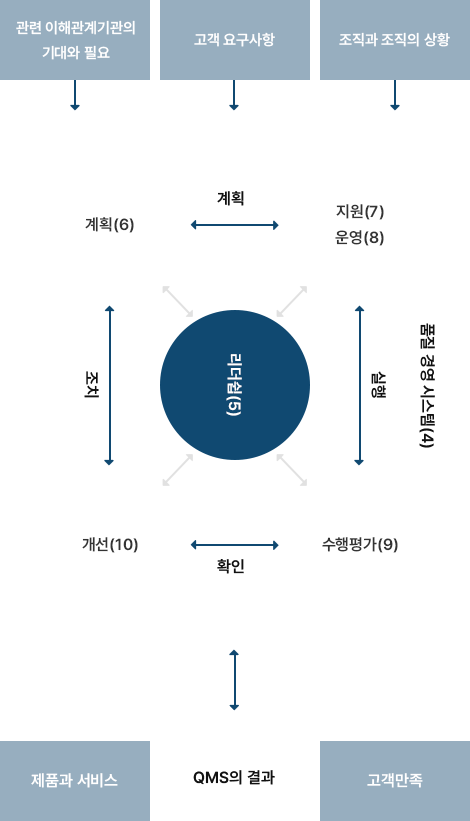 ISO 9001:2015에 의한 PDCA 사이클