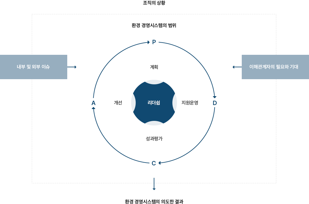 ISO 14001:2015에 의한 PDCA 모델