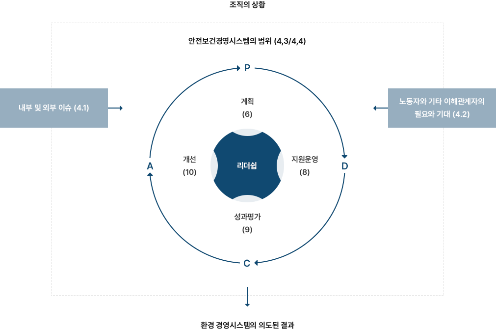 ISO 45001의 기본 틀과 PDCA사이의 관계